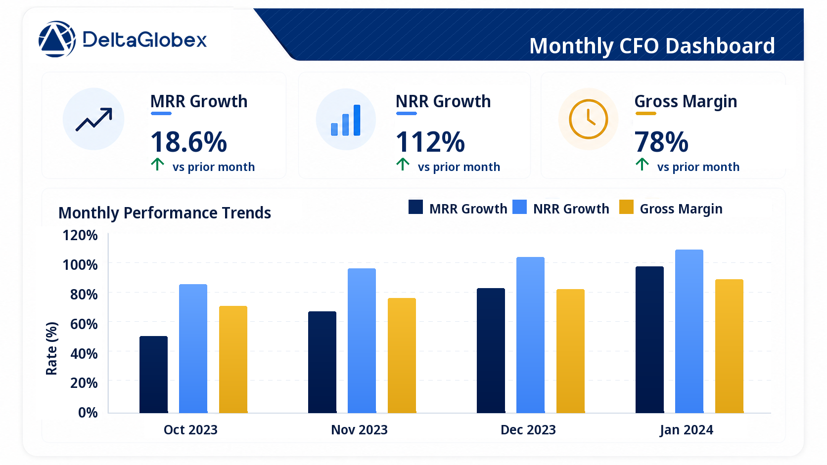 DeltaGlobex monthly CFO dashboard preview with SaaS performance metrics